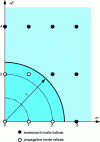 Figure 3 - Determination of mode status (case F = 2)