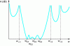 Figure 12 - Typical response curve of an attenuation filter