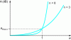 Figure 13 - Butterworth filter attenuation response curves for n = 3 and 8