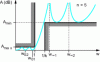 Figure 17 - Attenuation response curve of a 5th-order elliptical (or Cauer) filter