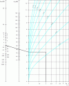 Figure 18 - Abacus for determining the order n of a Cauer filter, with the parameters Amax, A min and k given.