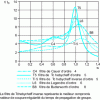 Figure 25 - Group propagation time response of the five filters shown in Fig. 