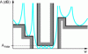 Figure 26 - Band-pass attenuation filter for a single-attenuation, non-simplified template A max