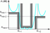 Figure 29 - General bandpass filter with Chebyshev bandpass behavior and two transmission zeros at finite frequency