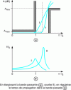 Figure 37 - Improving the propagation time regularity of an attenuation filter