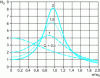 Figure 38 - Propagation time of a second-order all-pass cell for different values of Q