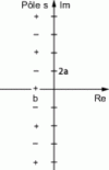 Figure 41 - Position of the poles of a Lerner filter in the complex plane