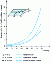 Figure 12 - Radiation losses in a microstrip in-line bend