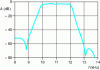 Figure 27 - Total response curve of the filter calculated in paragraph  with inductances with a quality coefficient of 200 and after optimization.