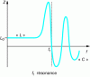 Figure 28 - Inductance frequency behavior