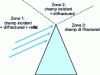 Figure 1 - Wave diffraction by a dihedron: definition of the three zones