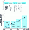 Figure 15 - Data rate evolution for Double-Data-Rate (DDR) memories and IBIS format