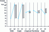 Figure 8 - Illustration of the effect of factors in a Rechtschaffner design