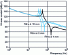 Figure 21 - Spectrum of conducted emissions, for different distances between the decoupler and the component to be filtered