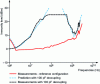 Figure 17 - Simulation/measurement comparison of immunity performance when adding a 100 pF decoupling capacitor between base and ground