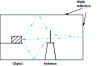 Figure 6 - Reflections in a shielded enclosure