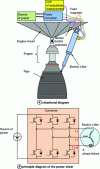 Figure 3 - Nozzle servo-control electrical power chain and coupling with measurement chain in degraded mode