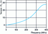 Figure 2 - Frequency stress on the component