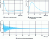 Figure 4 - Voltages across RF protection capacitor and component, and current through series resistor