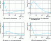 Figure 6 - Curves obtained with clipper