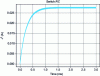 Figure 8 - Load current trend