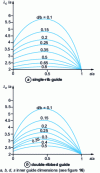 Figure 18 - Determining the fundamental mode cutoff wavelength