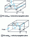 Figure 3 - Wave propagation in a rectangular waveguide