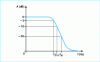 Figure 11 - Low-pass filter response curve