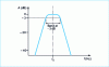 Figure 17 - Band-pass filter response curve