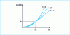 Figure 28 - Amplitude-pulse curve: Butterworth's law