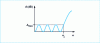 Figure 29 - Amplitude-pulse curve: Tchebyscheff's law