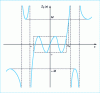 Figure 30 - General shape of the Zolotareff function of order 5