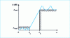 Figure 31 - Amplitude-pulse curve: Cauer's law