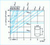 Figure 41 - Mode and resonance frequency diagram of a cylindrical cavity