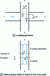 Figure 39 - Directional cross coupler