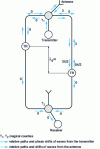 Figure 14 - Radar duplexer with two magic tees and TR tubes