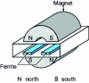 Figure 3 - Non-reciprocity in a rectangular waveguide using two magnets and two ferrite plates