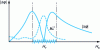 Figure 5 - Variation of the differential phase shift  as a function of the DC field Hc applied to the ferrite