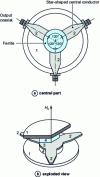 Figure 8 - Y-circulator in triplate technology