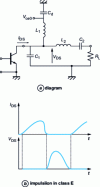 Figure 52 - Class E amplifier operation