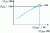 Figure 10 - Compression in a demodulator