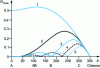 Figure 25 - Amplitude of harmonics as a function of closure angle for a partially truncated sinusoid