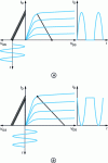 Figure 26 - Polarization to obtain truncated sinusoids