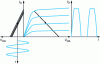 Figure 27 - Polarization with input signal clipping on both sides