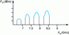 Figure 35 - Output power as a function of input frequency for a divider by two with a long feedback loop