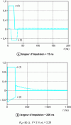 Figure 42 - Inverter transformer: influence of pulse width