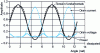 Figure 12 - Class F voltage, current and power dissipation