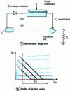 Figure 16 - Envelope tracking modulator