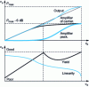 Figure 21 - Doherty amplification: relationship between power levels of two amplifiers and quality characteristics