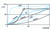 Figure 37 - Comparative performance of different linear amplification processes